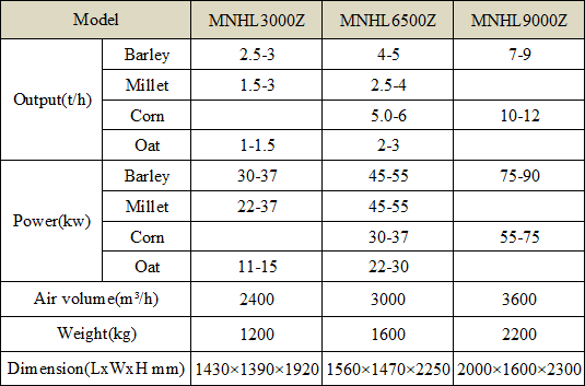 Barley Milling Machine Parameters